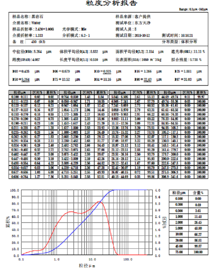 巖石粒度分析報告